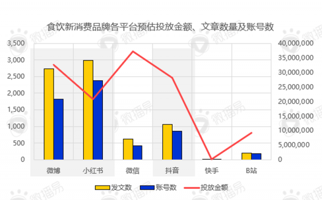 還在羨慕別人的現(xiàn)象級(jí)營(yíng)銷？先從社媒投放趨勢(shì)找答案