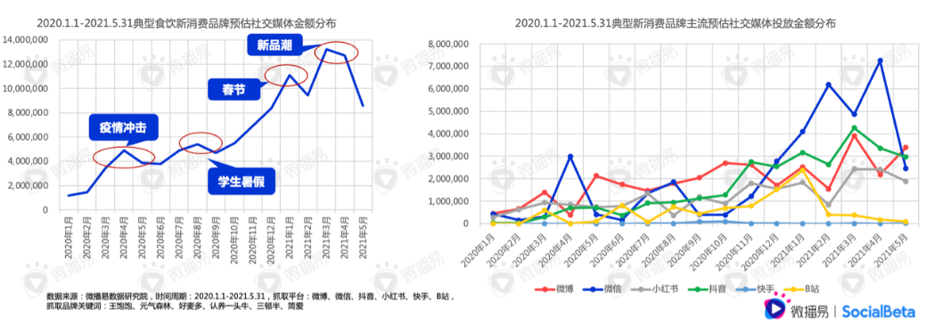 還在羨慕別人的現(xiàn)象級(jí)營(yíng)銷？先從社媒投放趨勢(shì)找答案