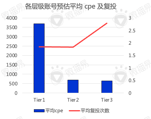 還在羨慕別人的現(xiàn)象級(jí)營(yíng)銷？先從社媒投放趨勢(shì)找答案