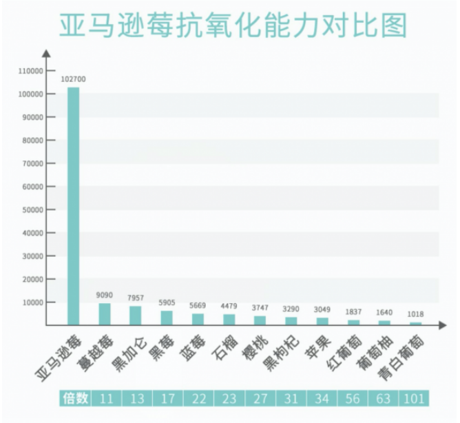 悄然走紅的“神仙好物”，風(fēng)靡娛樂圈的VITAMIN WORLD美維仕亞馬遜莓，到底神奇在哪里？