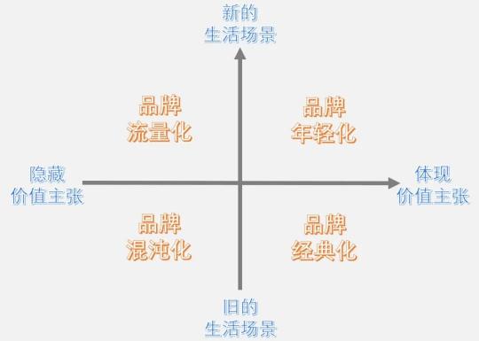 冷暖舒適系統(tǒng)，要不要品牌年輕化？