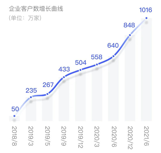 電子簽名爆發(fā)式增長(zhǎng)，單平臺(tái)服務(wù)企業(yè)數(shù)突破千萬(wàn)家