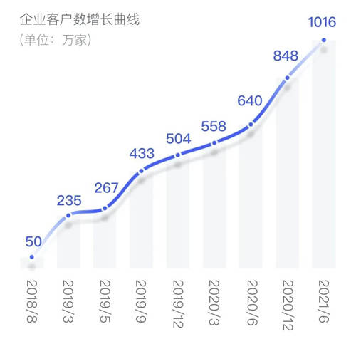 強(qiáng)網(wǎng)絡(luò)效應(yīng)之下，電子簽名激發(fā)千萬家企業(yè)數(shù)智化變革