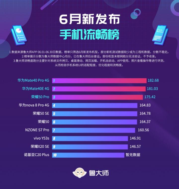 魯大師6月新機(jī)流暢榜：HarmonyOS跑分亮相