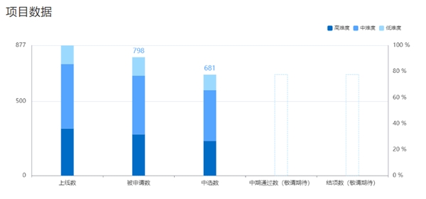 681 位學(xué)生中選！暑期 2021 開(kāi)啟最火熱的“開(kāi)源之夏”