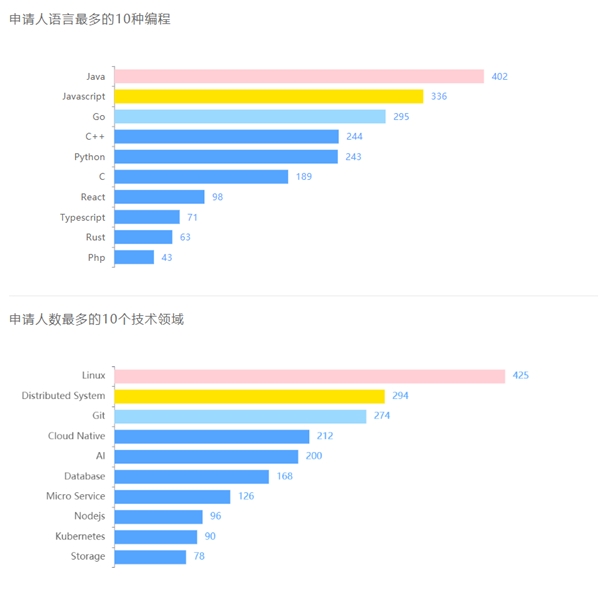 681 位學(xué)生中選！暑期 2021 開(kāi)啟最火熱的“開(kāi)源之夏”