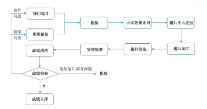 行業(yè)龍頭明月鏡片即將上會(huì)，加碼研發(fā)保障質(zhì)量市占率持續(xù)提升