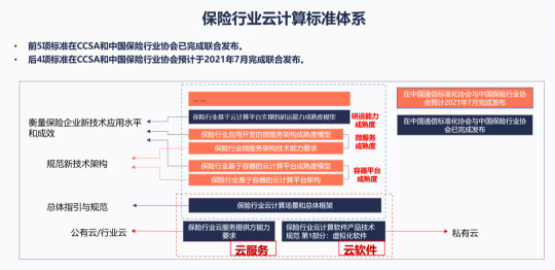 保險(xiǎn)行業(yè)云計(jì)算標(biāo)準(zhǔn)體系