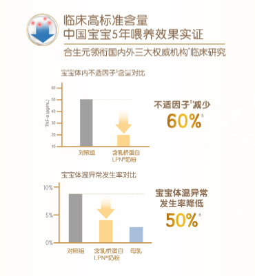 什么牌子奶粉好吸收不上火？合生元助力寶寶健康成長(zhǎng)每一天