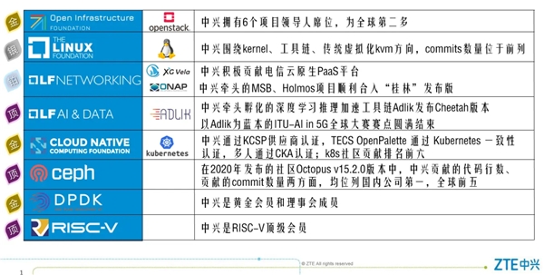 堅(jiān)定開源戰(zhàn)略，中興成為全球開源技術(shù)峰會(huì) GOTC 黃金贊助商