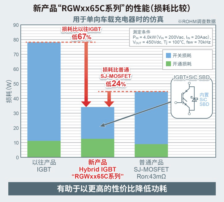 ROHM開發(fā)出內(nèi)置SiC二極管的IGBT 有助降低車載和工業(yè)設備功耗