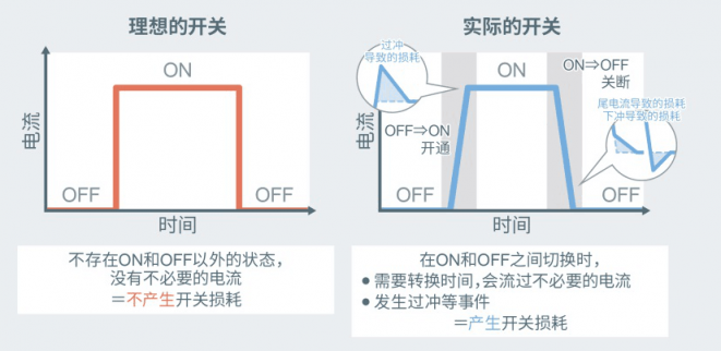 ROHM開發(fā)出內(nèi)置SiC二極管的IGBT 有助降低車載和工業(yè)設備功耗