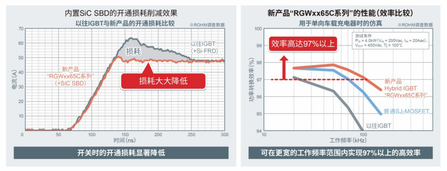 ROHM開發(fā)出內(nèi)置SiC二極管的IGBT 有助降低車載和工業(yè)設備功耗