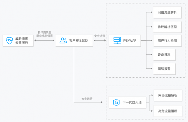 2021網(wǎng)信自主創(chuàng)新成果交流推廣活動評選揭曉 騰訊安全斬獲三項獎項