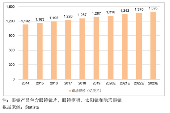 打破外資壟斷，鏡片行業(yè)的“國(guó)貨之光”，明月鏡片首發(fā)申請(qǐng)上會(huì)