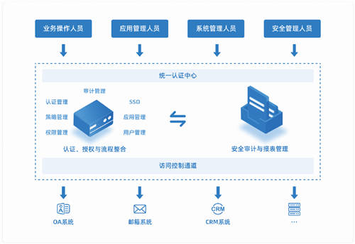 一文讀懂“零信任新基石-通付盾身份安全網(wǎng)關(guān)(U-IAM)”