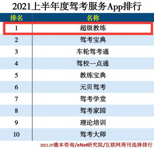 權(quán)威媒體APP上半年排名揭曉超級教練APP車輪APP雙雄聚首