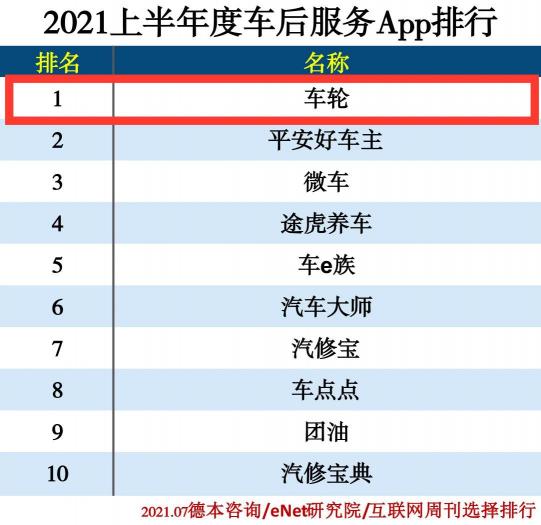 權(quán)威媒體APP上半年排名揭曉超級教練APP車輪APP雙雄聚首