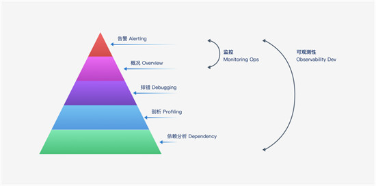 讓監(jiān)控“動(dòng)”起來，日志易新品觀察易深度實(shí)現(xiàn)可觀察性