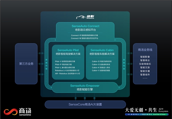 商湯科技發(fā)布SenseAuto絕影完整布局，開放賦能共創(chuàng)智能汽車產(chǎn)業(yè)生態(tài)