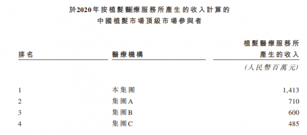 中國(guó)最大植發(fā)集團(tuán)雍禾植發(fā)擬港股上市，金融、互聯(lián)網(wǎng)從業(yè)者是植發(fā)先鋒