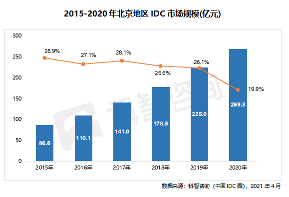 2015—2020年北京地區(qū)IDC市場規(guī)模