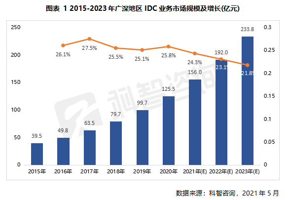 2015—2023年廣深地區(qū)IDC業(yè)務(wù)市場規(guī)模及增長