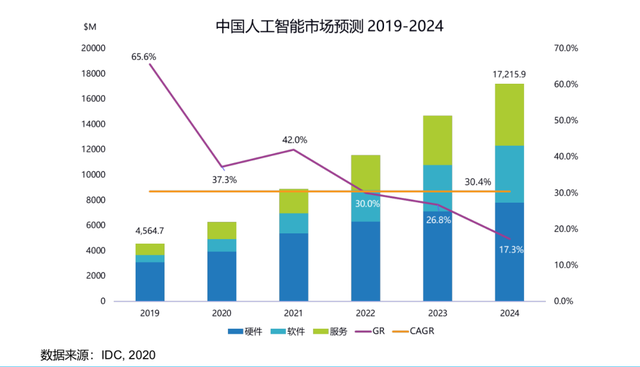 “AI+”產業(yè)方興未艾，黃河信產縱深布局人工智能計算領域