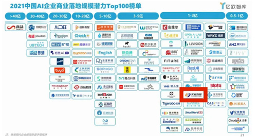 IPA智驅未來丨實在智能榮登2021世界人工智能大會TOP100 AI商業(yè)落地榜單