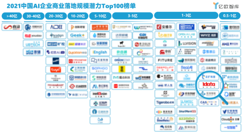 壹沓科技榮登世界人工智能大會(huì)AI商業(yè)落地榜單，新一代數(shù)字機(jī)器人成代表案例