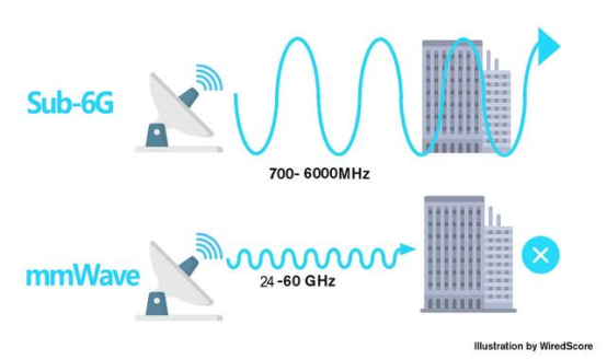 高通5G布局雙管齊下，毫米波和Sub-6一個(gè)都不少