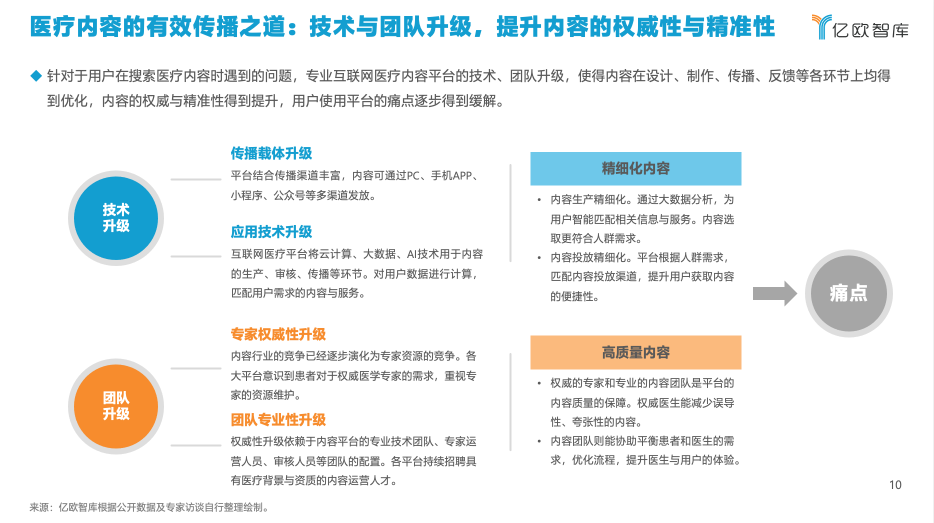 億歐智庫(kù)發(fā)布《2021年中國(guó)互聯(lián)網(wǎng)醫(yī)療內(nèi)容行業(yè)研究報(bào)告》