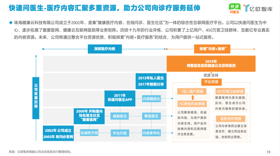 億歐智庫(kù)發(fā)布《2021年中國(guó)互聯(lián)網(wǎng)醫(yī)療內(nèi)容行業(yè)研究報(bào)告》