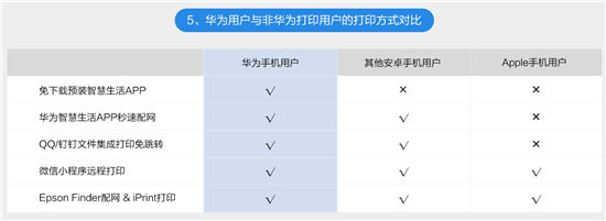 愛普生發(fā)布全球首款支持HUAWEI HiLink彩色墨倉式打印機