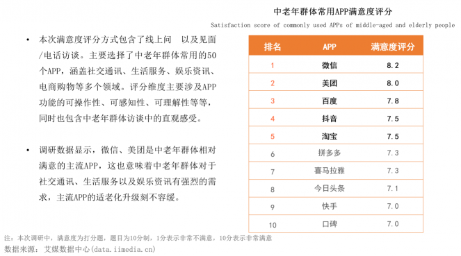 報告稱空巢老人更需要借手機滿足生活服務(wù)，微信、美團滿意度最高