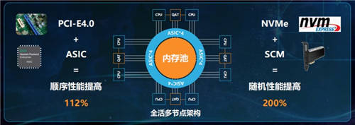 云智原生Alletra系列存儲(chǔ) 詮釋數(shù)據(jù)服務(wù)新內(nèi)涵