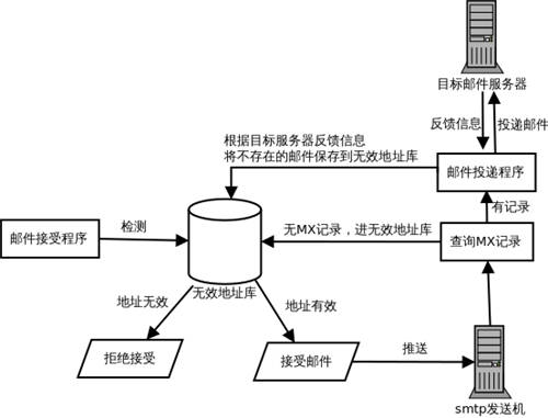 清洗無效郵件地址，U-Mail郵件營銷助你一臂之力