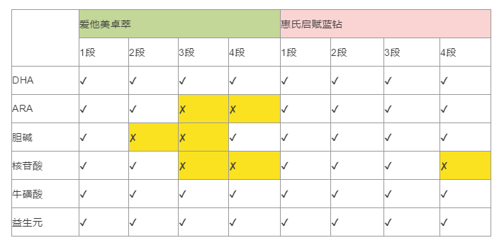 啟賦和愛他美哪個好？到位對比在這里