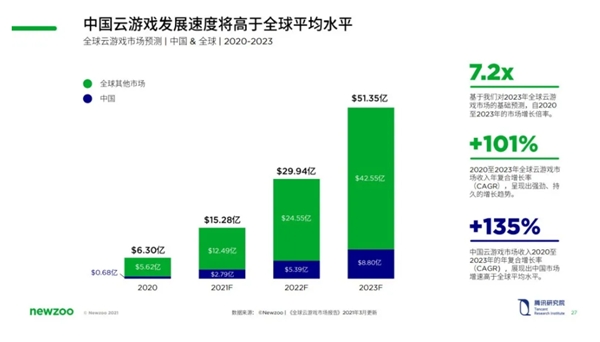 云游戲再出發(fā)！手機(jī)、電腦、電視等多類設(shè)備應(yīng)用到來(lái)