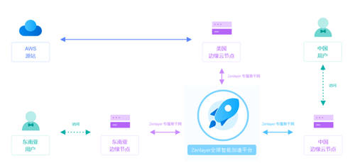 Zenlayer重磅推出全新PaaS級網(wǎng)絡加速平臺ZGA，加速新興市場數(shù)字連接