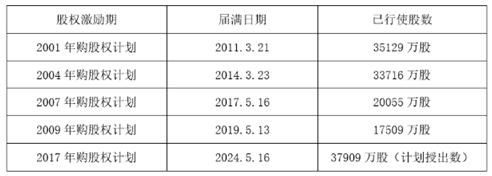 老虎證券ESOP：人均40萬，騰訊又發(fā)大紅包，累計股權(quán)激勵近萬億