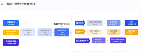 傳智教育三大特色培養(yǎng)路徑，助力零基礎(chǔ)學(xué)員步入人工智能開發(fā)領(lǐng)域