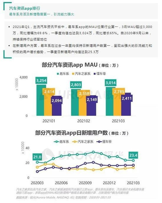 五項核心業(yè)務行業(yè)第一，揭秘易車式高增長的秘密