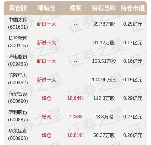 明星基金經(jīng)理中報公布：重倉海爾智家，增倉伊利股份、華東醫(yī)藥