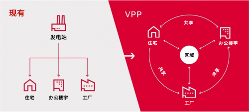電裝為早日實(shí)現(xiàn)碳中和積極推進(jìn)VPP系統(tǒng)