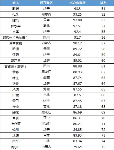 上海交通大學(xué)發(fā)布《2021中國候鳥式養(yǎng)老夏季棲息地適宜度指數(shù)》