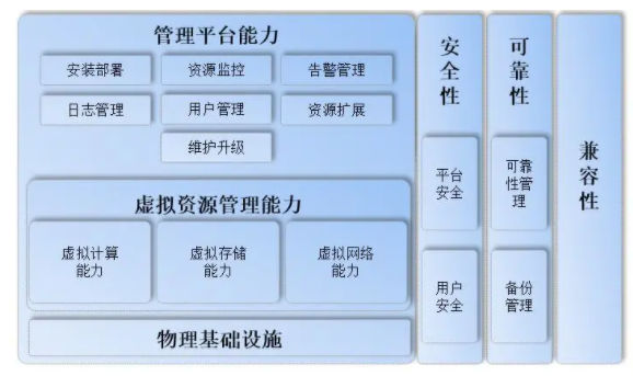 面向云計(jì)算的超融合系統(tǒng)技術(shù)要求