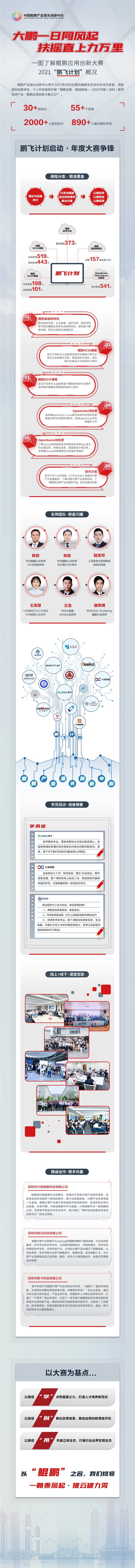 一圖了解鯤鵬應(yīng)用創(chuàng)新大賽2021“鵬飛計劃”