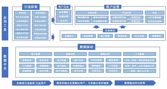 手把手教你做電商私域，用探馬SCRM效率加倍！