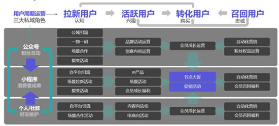 手把手教你做電商私域，用探馬SCRM效率加倍！